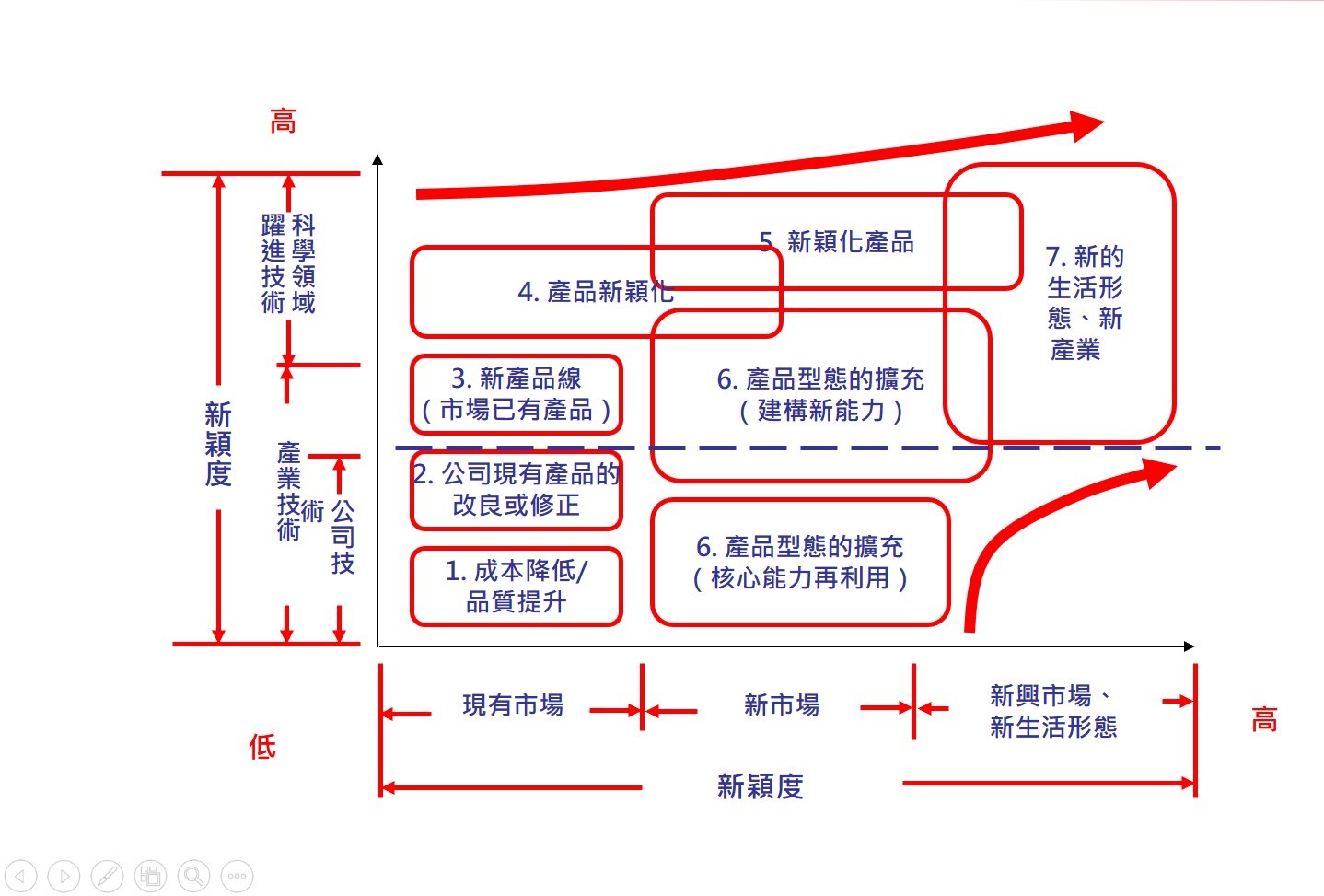 新產品創意技法—現有產品改良與創新篇 – 研發創新園地